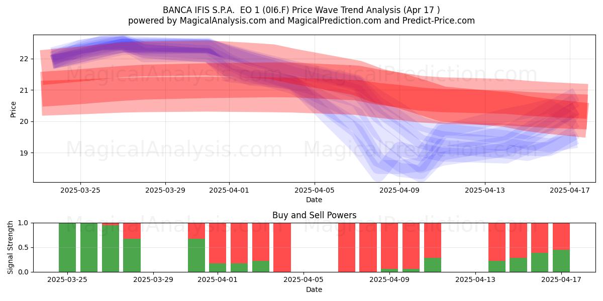  BANCA IFIS S.P.A.  EO 1 (0I6.F) Support and Resistance area (17 Apr) 