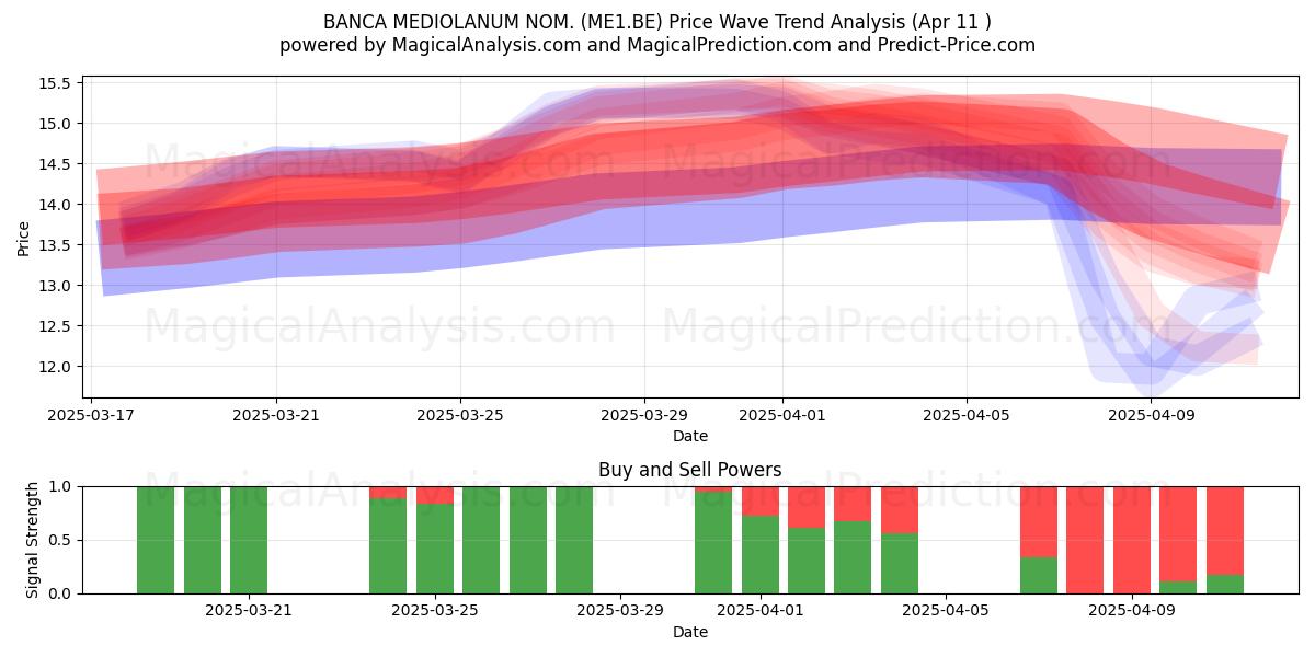  BANCA MEDIOLANUM NOM. (ME1.BE) Support and Resistance area (11 Apr) 