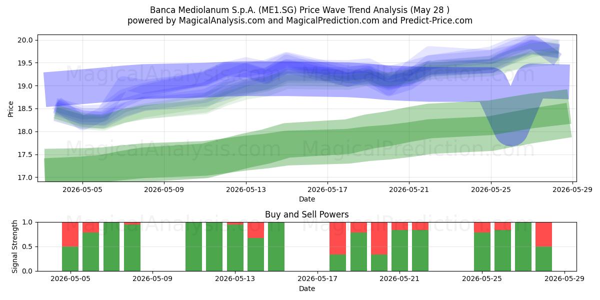  Banca Mediolanum S.p.A. (ME1.SG) Support and Resistance area (27 May) 