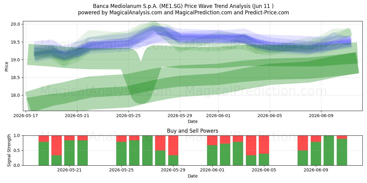  Banca Mediolanum S.p.A. (ME1.SG) Support and Resistance area (09 Jun) 