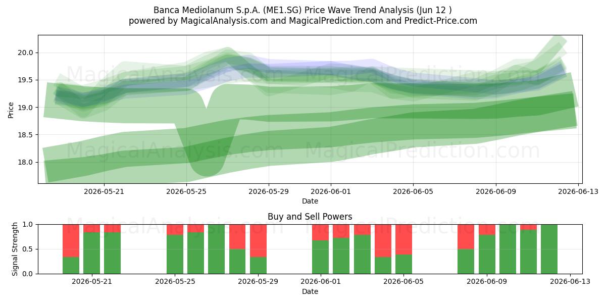  Banca Mediolanum S.p.A. (ME1.SG) Support and Resistance area (11 Jun) 