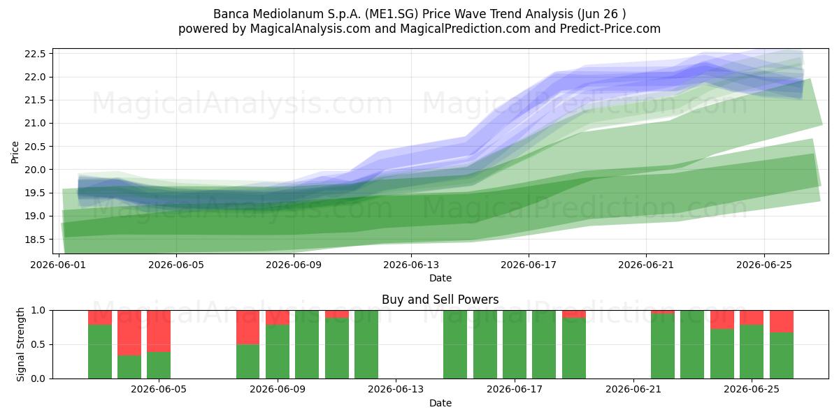  Banca Mediolanum S.p.A. (ME1.SG) Support and Resistance area (25 Jun) 
