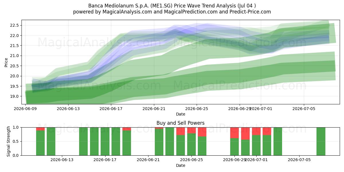  Banca Mediolanum S.p.A. (ME1.SG) Support and Resistance area (03 Jul) 