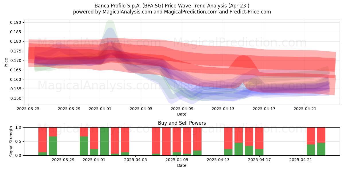 Banca Profilo S.p.A. (BPA.SG) Support and Resistance area (23 Apr) 