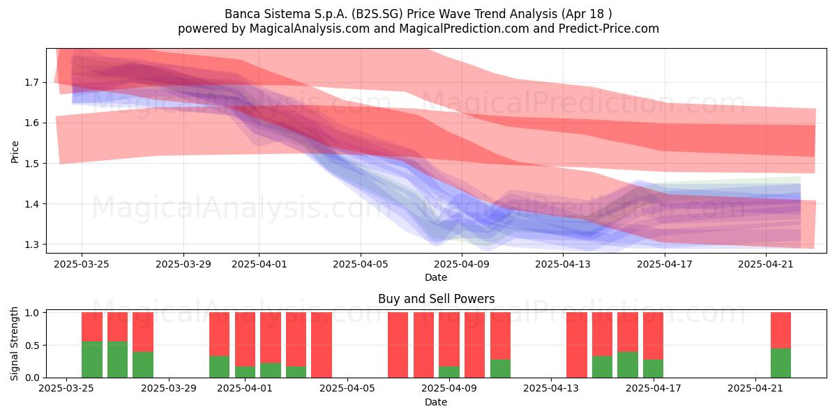  Banca Sistema S.p.A. (B2S.SG) Support and Resistance area (18 Apr) 