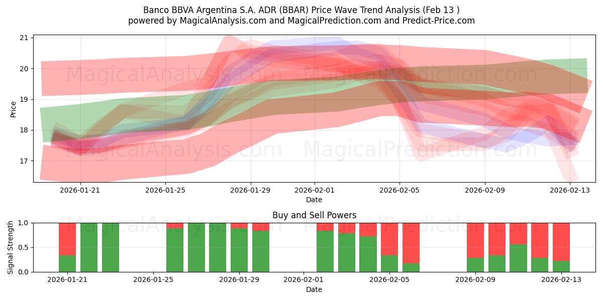  Banco BBVA Argentina S.A. ADR (BBAR) Support and Resistance area (12 Feb) 