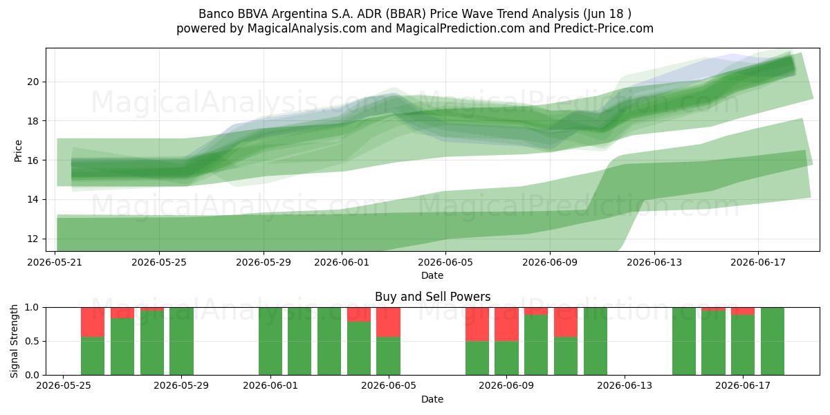  Banco BBVA Argentina S.A. ADR (BBAR) Support and Resistance area (17 Jun) 