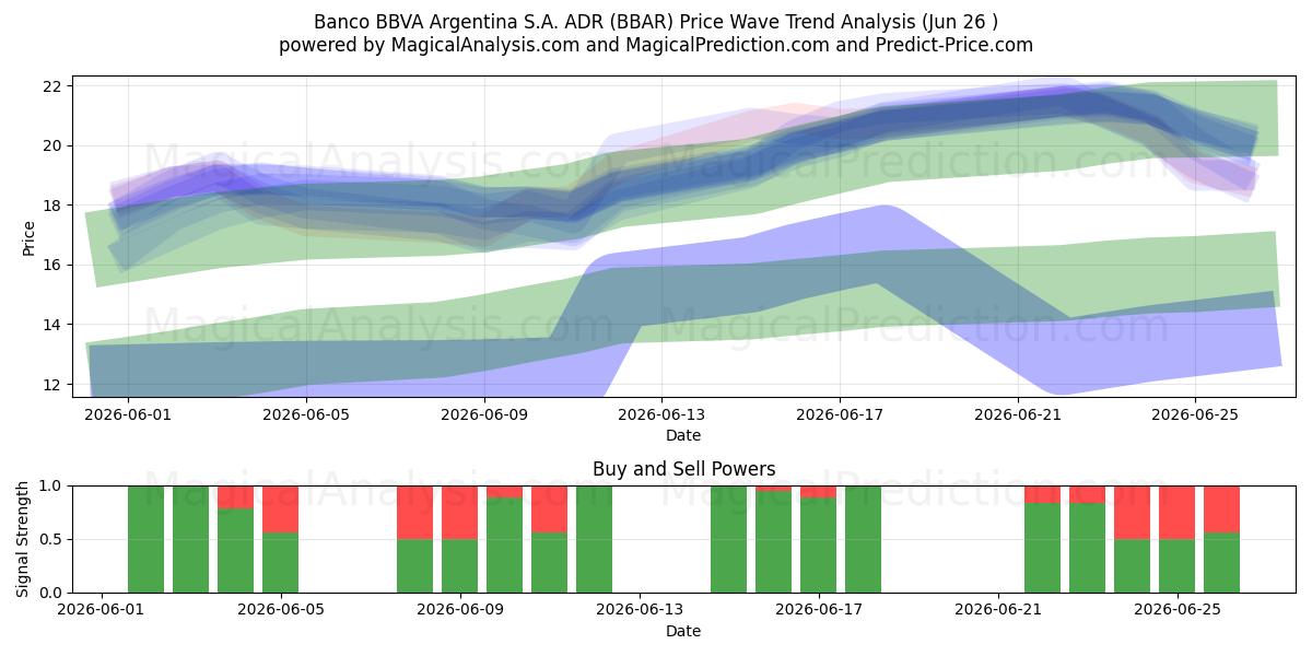  Banco BBVA Argentina S.A. ADR (BBAR) Support and Resistance area (25 Jun) 