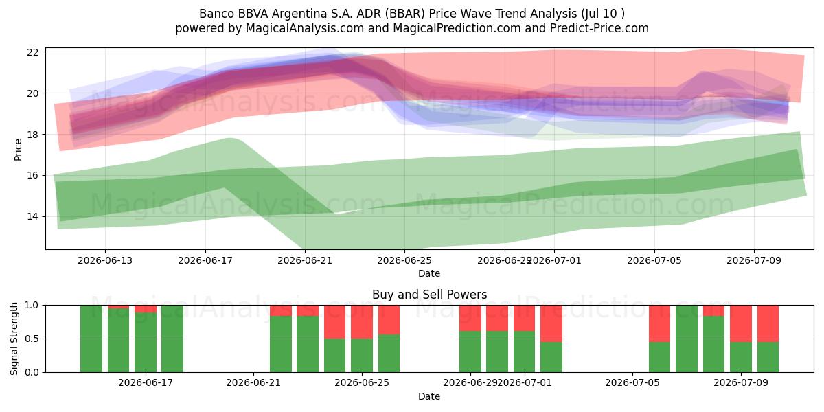  Banco BBVA Argentina S.A. ADR (BBAR) Support and Resistance area (09 Jul) 