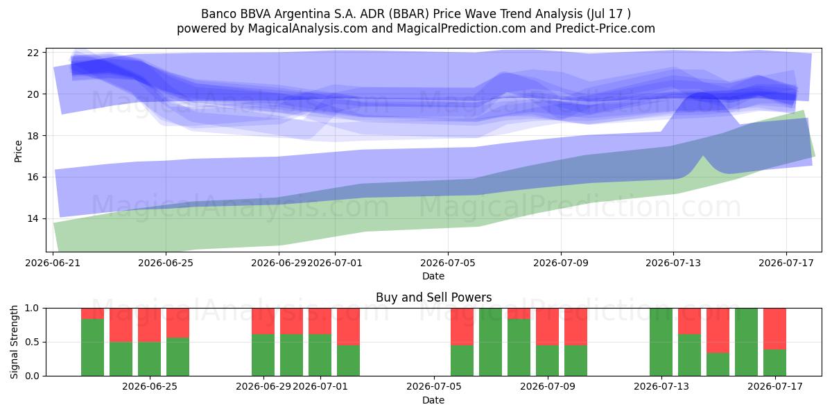  Banco BBVA Argentina S.A. ADR (BBAR) Support and Resistance area (16 Jul) 