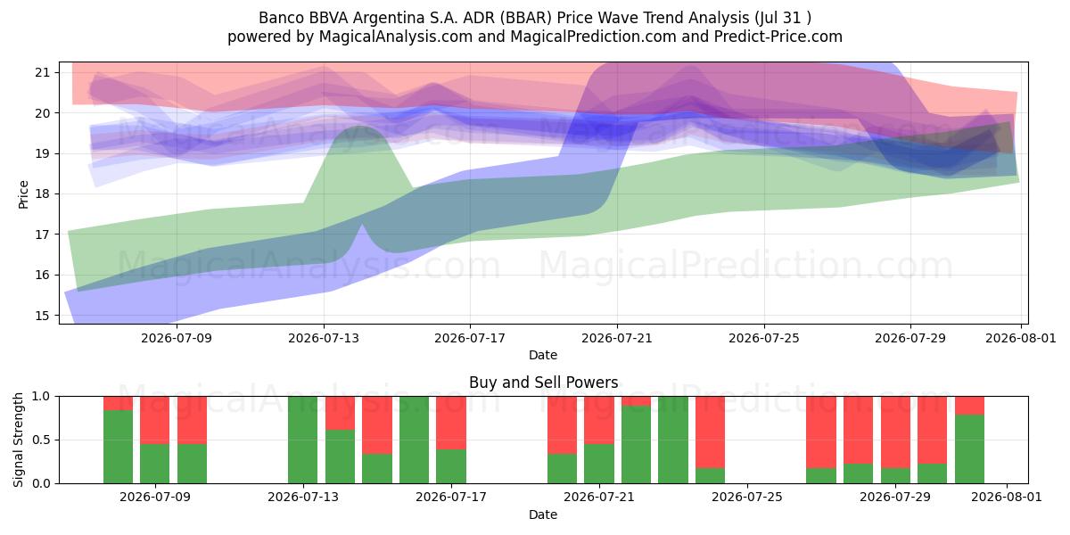  Banco BBVA Argentina S.A. ADR (BBAR) Support and Resistance area (30 Jul) 