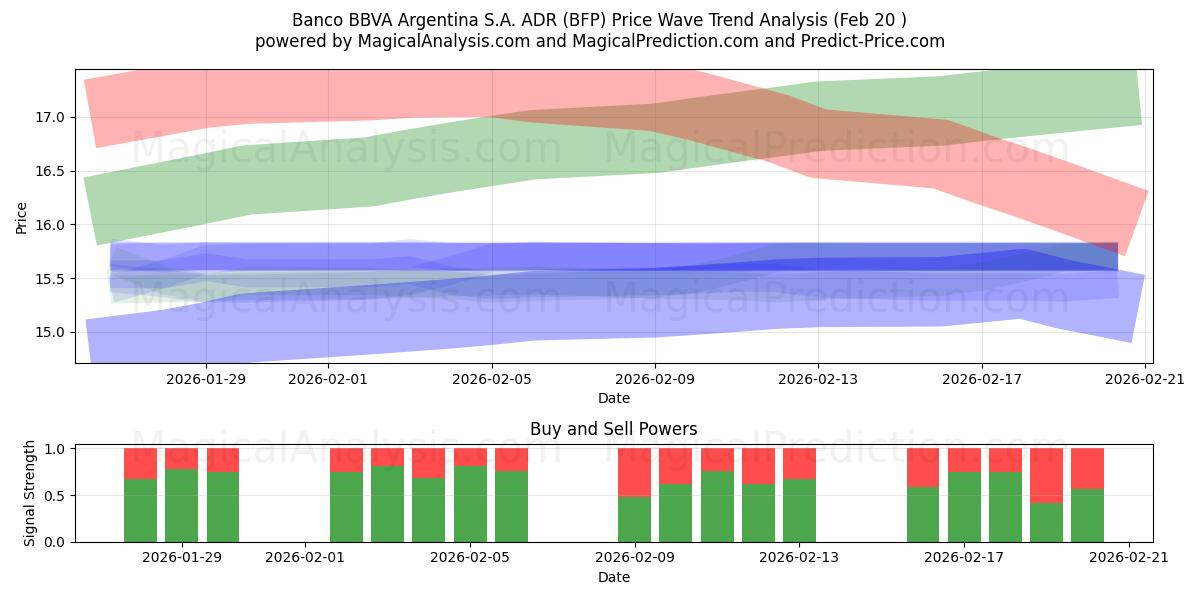  Banco BBVA Argentina S.A. ADR (BFP) Support and Resistance area (19 Feb) 