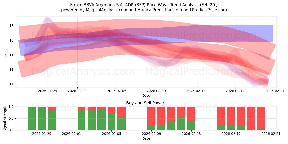  Banco BBVA Argentina S.A. ADR (BFP) Support and Resistance area (19 Feb) 