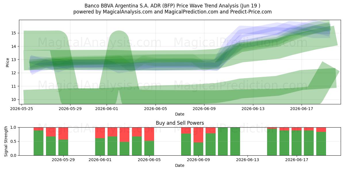  Banco BBVA Argentina S.A. ADR (BFP) Support and Resistance area (18 Jun) 