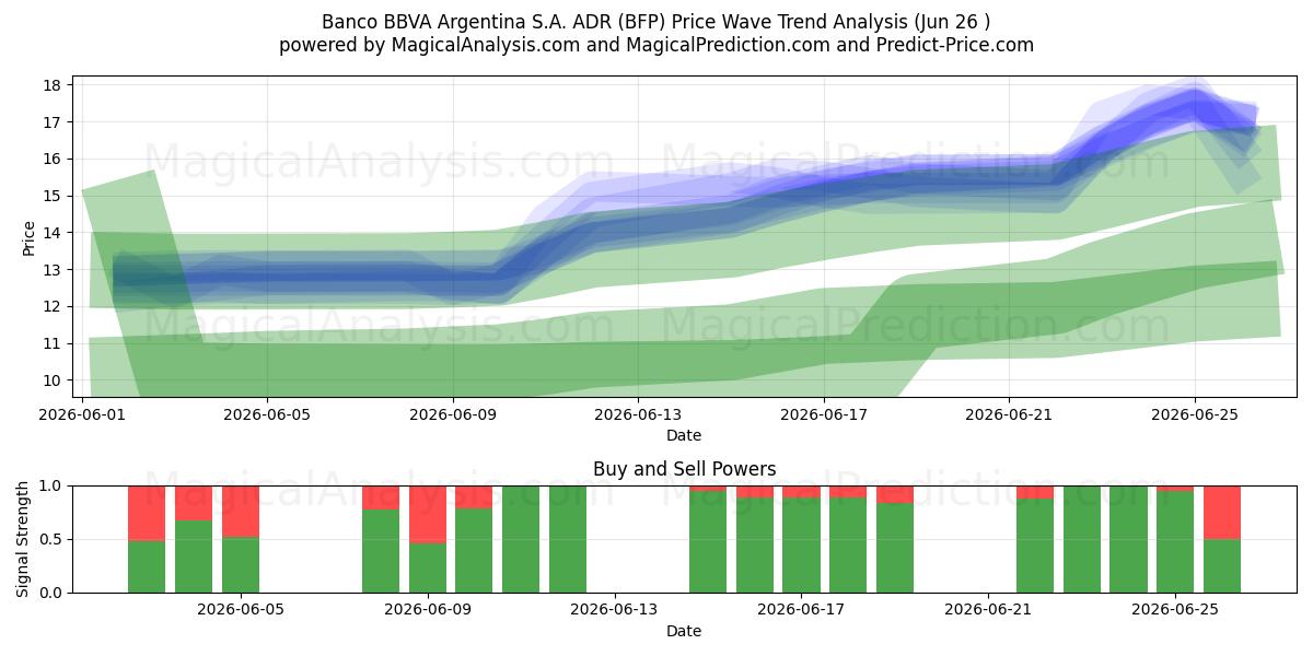  Banco BBVA Argentina S.A. ADR (BFP) Support and Resistance area (23 Jun) 