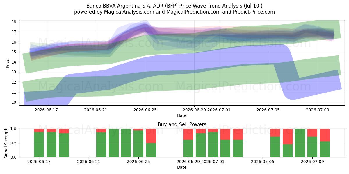  Banco BBVA Argentina S.A. ADR (BFP) Support and Resistance area (09 Jul) 