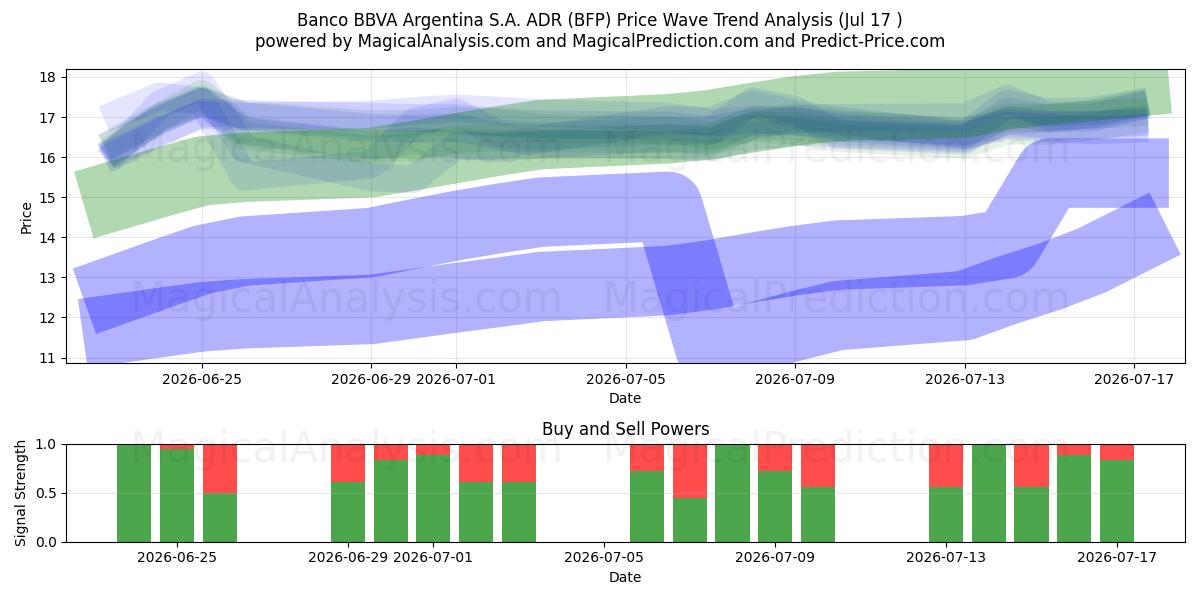  Banco BBVA Argentina S.A. ADR (BFP) Support and Resistance area (16 Jul) 