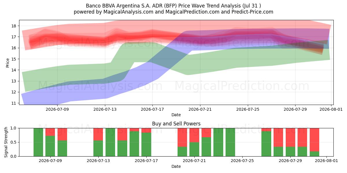  Banco BBVA Argentina S.A. ADR (BFP) Support and Resistance area (30 Jul) 