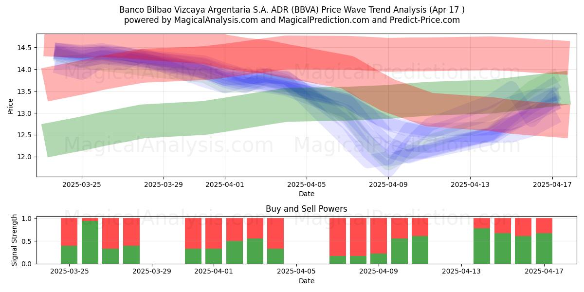  Banco Bilbao Vizcaya Argentaria S.A. ADR (BBVA) Support and Resistance area (17 Apr) 