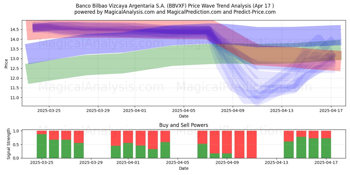  Banco Bilbao Vizcaya Argentaria S.A. (BBVXF) Support and Resistance area (17 Apr) 