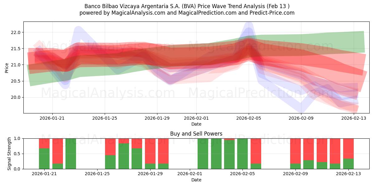 Banco Bilbao Vizcaya Argentaria S.A. (BVA) Support and Resistance area (12 Feb) 