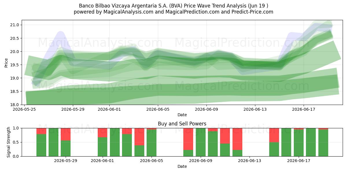  Banco Bilbao Vizcaya Argentaria S.A. (BVA) Support and Resistance area (18 Jun) 