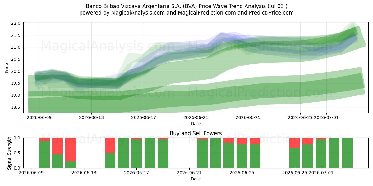  Banco Bilbao Vizcaya Argentaria S.A. (BVA) Support and Resistance area (02 Jul) 