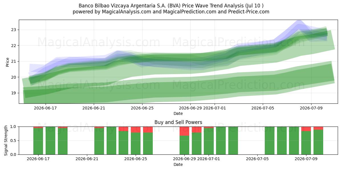 Banco Bilbao Vizcaya Argentaria S.A. (BVA) Support and Resistance area (09 Jul) 