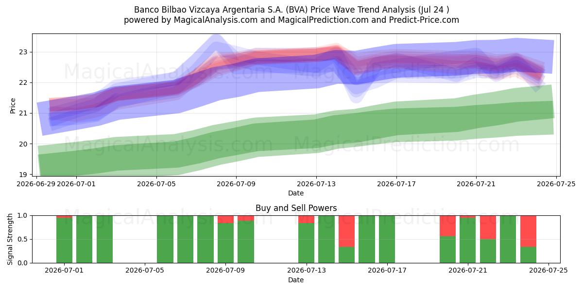 Banco Bilbao Vizcaya Argentaria S.A. (BVA) Support and Resistance area (23 Jul) 