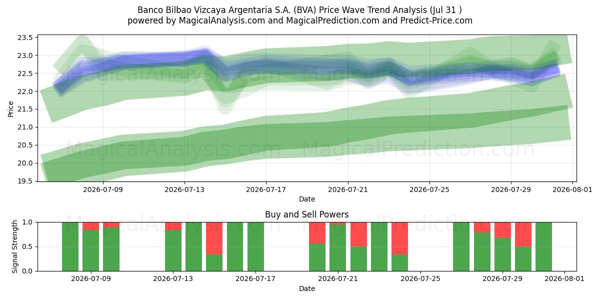  Banco Bilbao Vizcaya Argentaria S.A. (BVA) Support and Resistance area (30 Jul) 