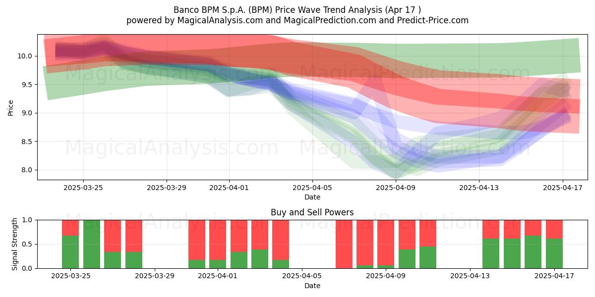  Banco BPM S.p.A. (BPM) Support and Resistance area (17 Apr) 