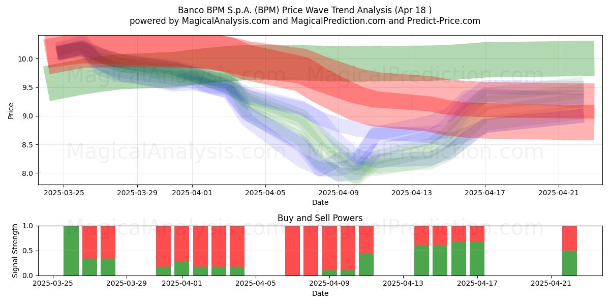  Banco BPM S.p.A. (BPM) Support and Resistance area (18 Apr) 