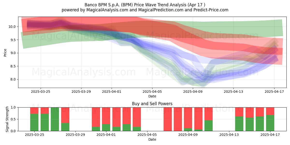  Banco BPM S.p.A. (BPM) Support and Resistance area (17 Apr) 