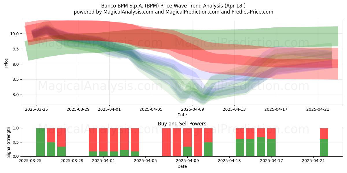  Banco BPM S.p.A. (BPM) Support and Resistance area (18 Apr) 