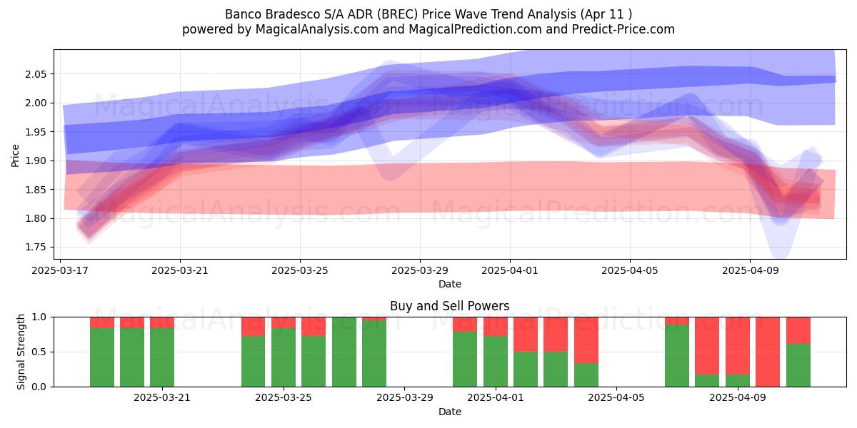  Banco Bradesco S/A ADR (BREC) Support and Resistance area (11 Apr) 