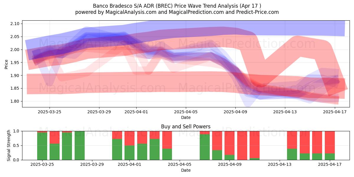  Banco Bradesco S/A ADR (BREC) Support and Resistance area (17 Apr) 