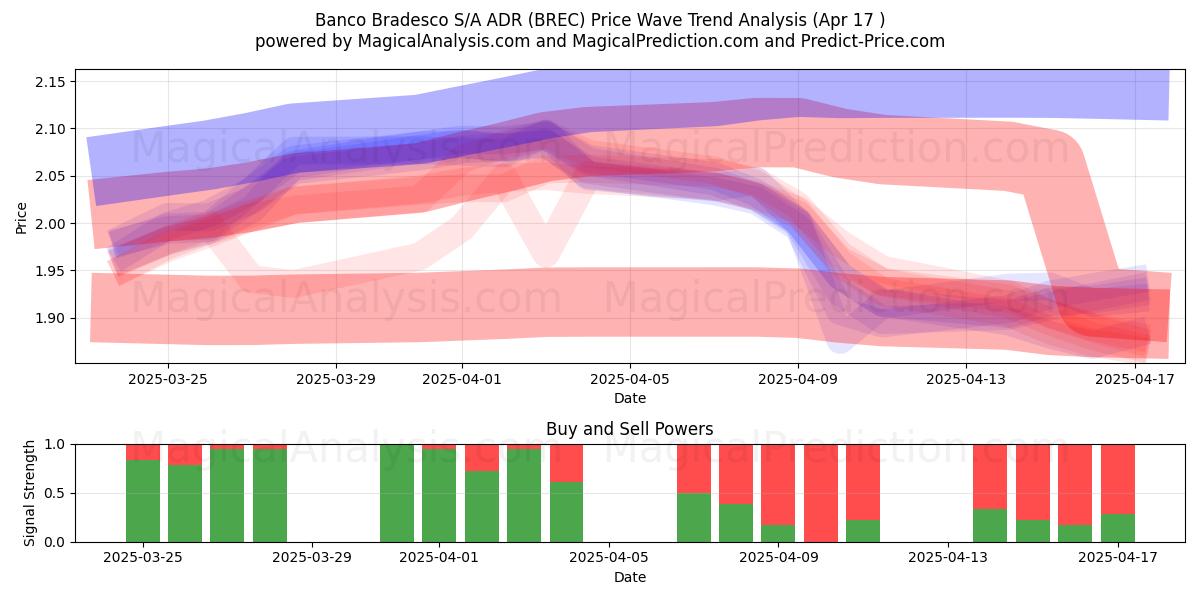  Banco Bradesco S/A ADR (BREC) Support and Resistance area (17 Apr) 