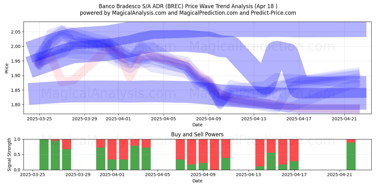  Banco Bradesco S/A ADR (BREC) Support and Resistance area (18 Apr) 