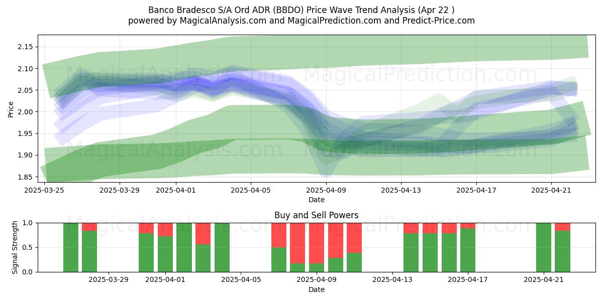  Banco Bradesco S/A Ord ADR (BBDO) Support and Resistance area (22 Apr) 