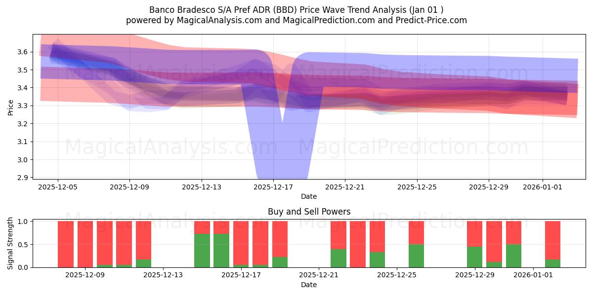  Banco Bradesco S/A Pref ADR (BBD) Support and Resistance area (31 Dec) 