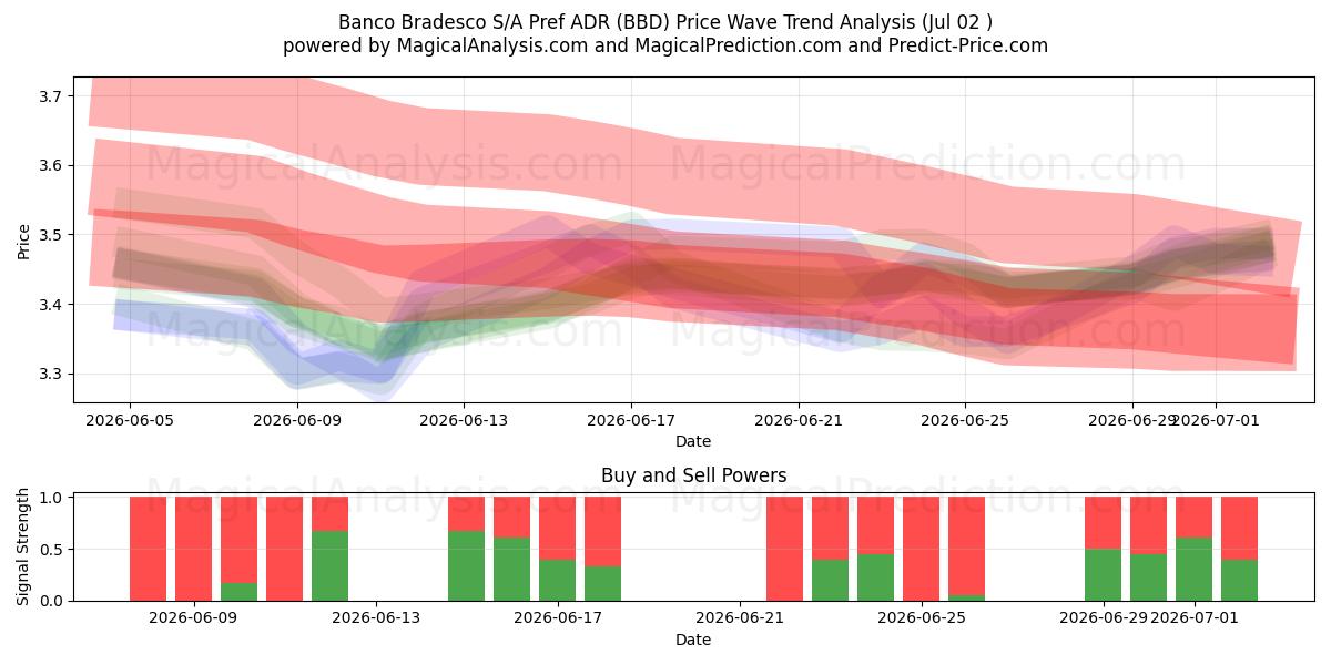  Banco Bradesco S/A Pref ADR (BBD) Support and Resistance area (01 Jul) 