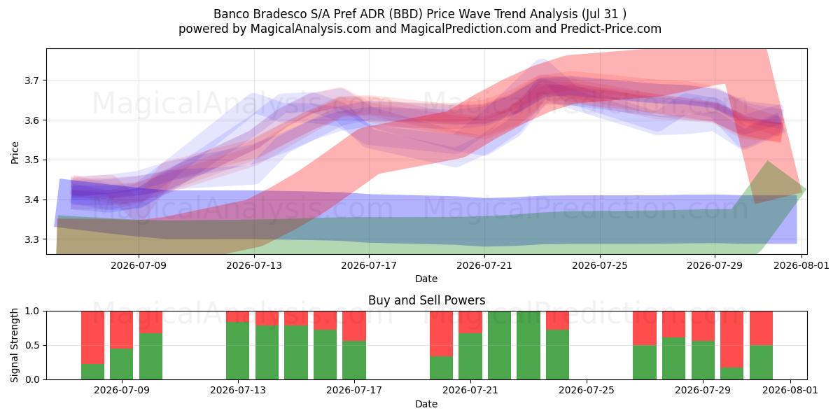  Banco Bradesco S/A Pref ADR (BBD) Support and Resistance area (30 Jul) 