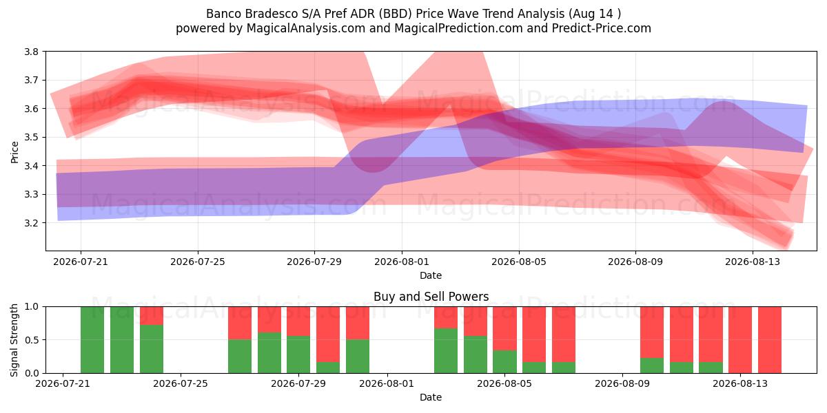  Banco Bradesco S/A Pref ADR (BBD) Support and Resistance area (13 Aug) 
