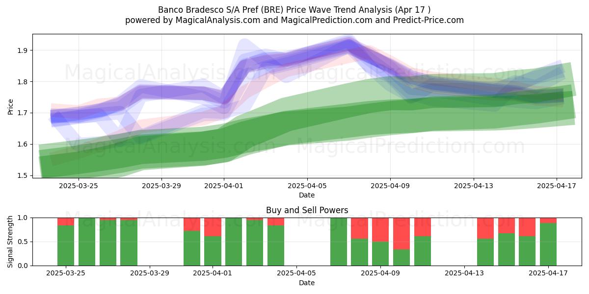  Banco Bradesco S/A Pref (BRE) Support and Resistance area (17 Apr) 