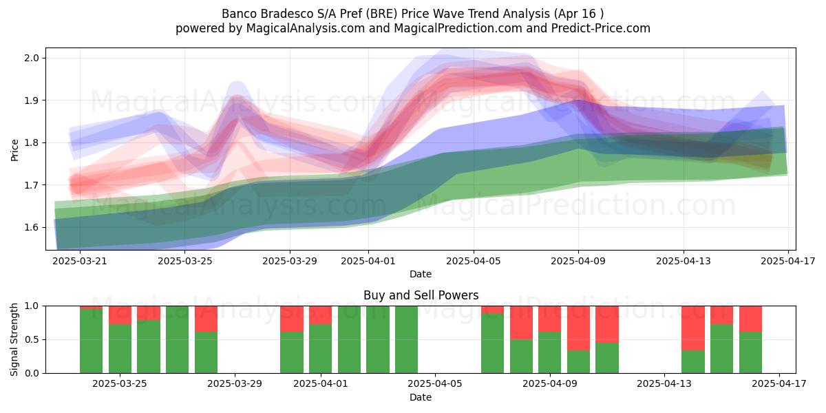  Banco Bradesco S/A Pref (BRE) Support and Resistance area (16 Apr) 