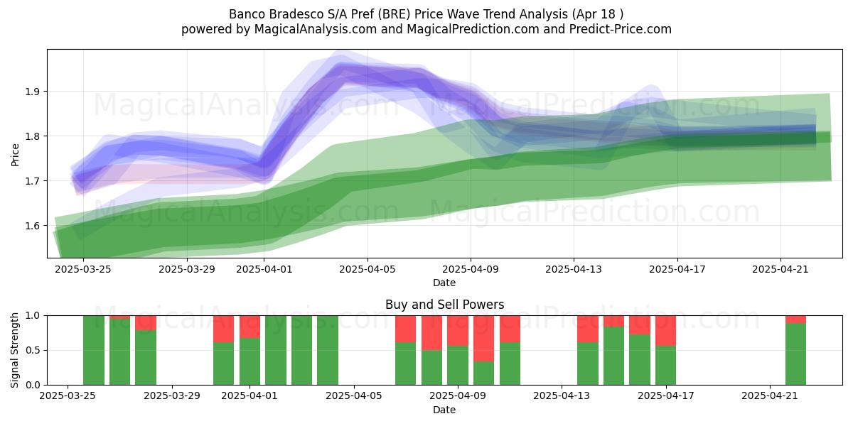  Banco Bradesco S/A Pref (BRE) Support and Resistance area (18 Apr) 