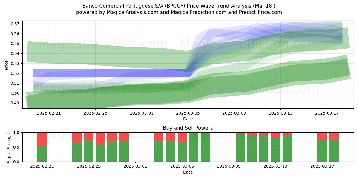  Banco Comercial Portuguese S/A (BPCGF) Support and Resistance area (18 Mar) 