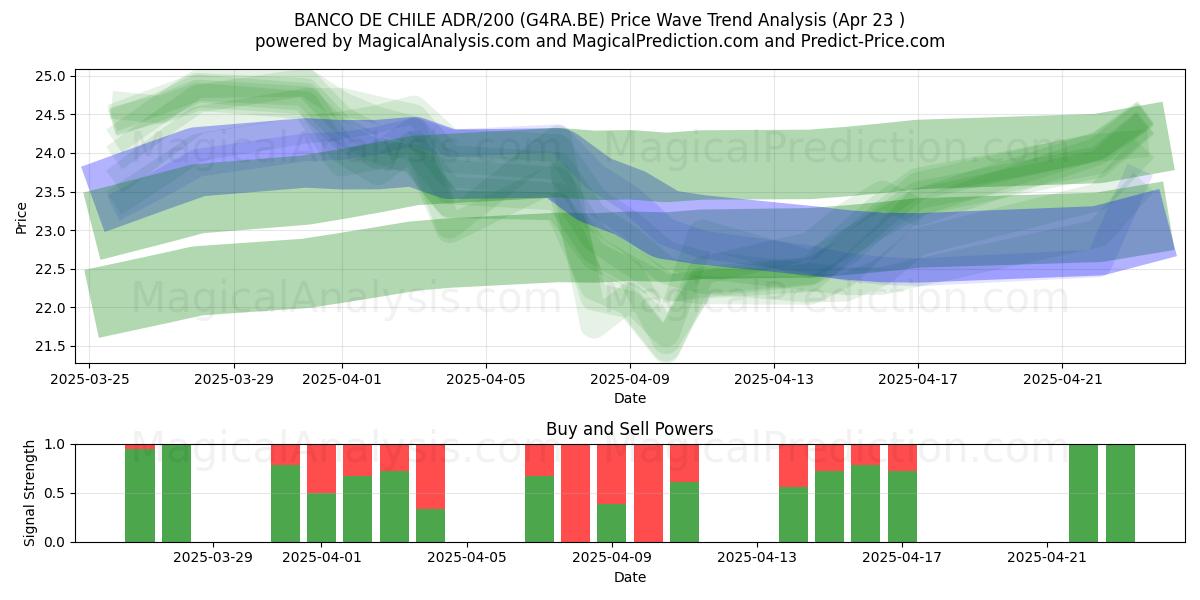  BANCO DE CHILE ADR/200 (G4RA.BE) Support and Resistance area (23 Apr) 