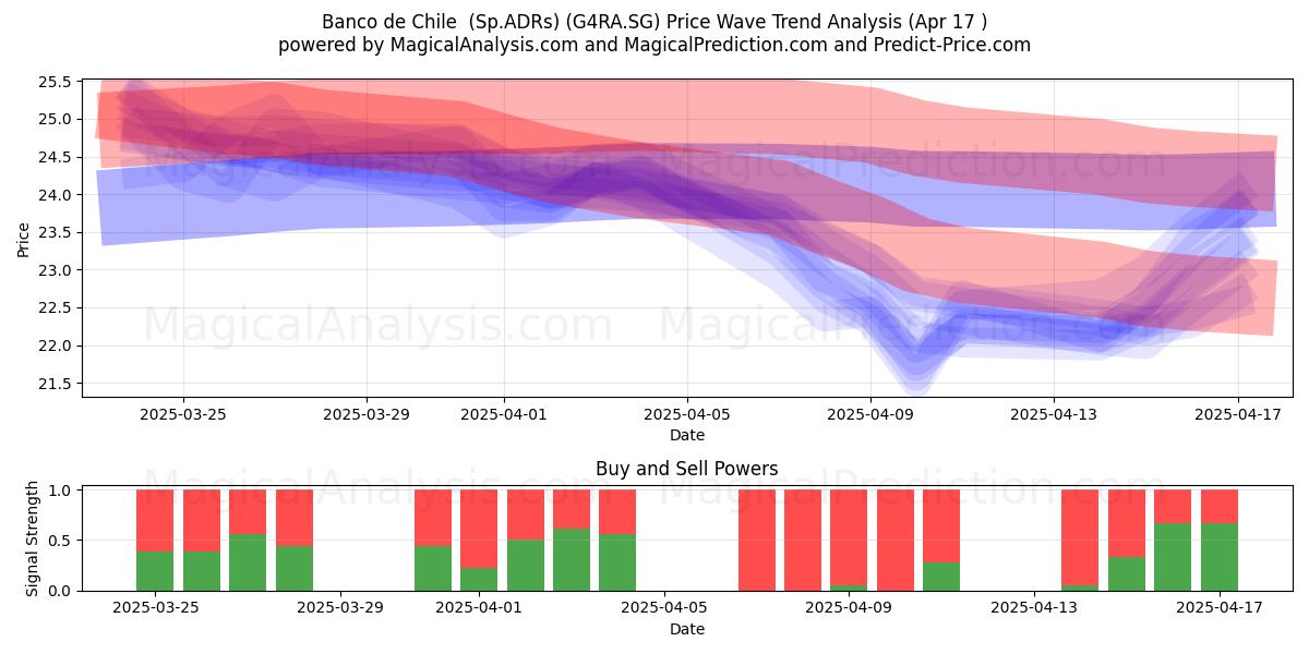  Banco de Chile  (Sp.ADRs) (G4RA.SG) Support and Resistance area (17 Apr) 