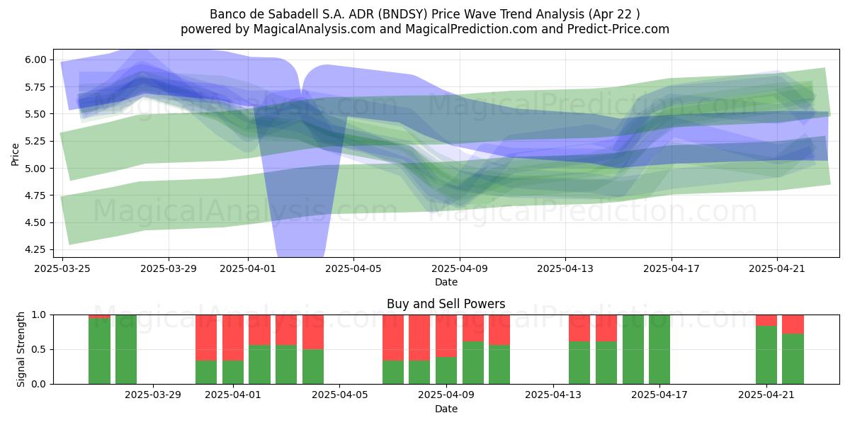  Banco de Sabadell S.A. ADR (BNDSY) Support and Resistance area (22 Apr) 